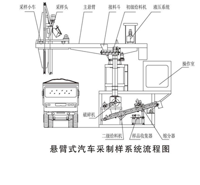 懸臂式汽車采樣機結(jié)構(gòu)圖